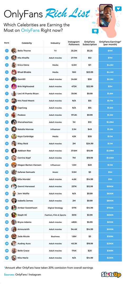 number one onlyfans earner|Top OnlyFans Earners Chart 2024 – Accumulate。